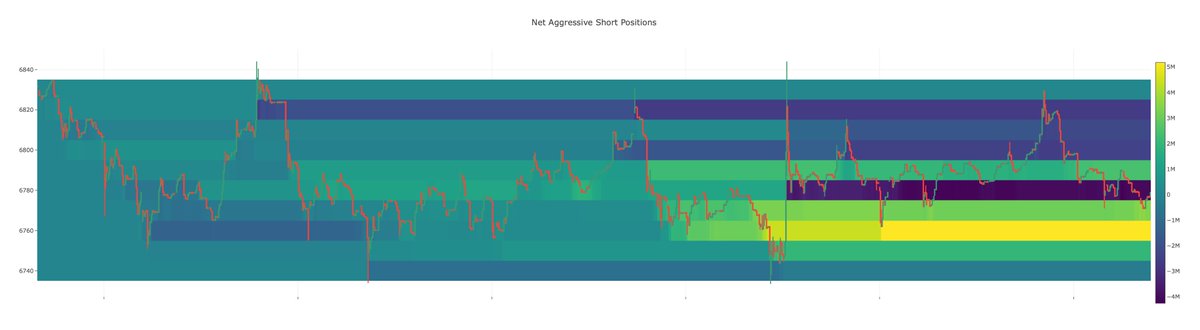The wicks up took out a lot of the shorts.Decent amount of liquidity to run on the downside now.Longer period look back is showing a green delta now.24 hour look back pretty green.Purple block on net aggressive shorts was the yellow getting squeezed.Reflected in liqs.