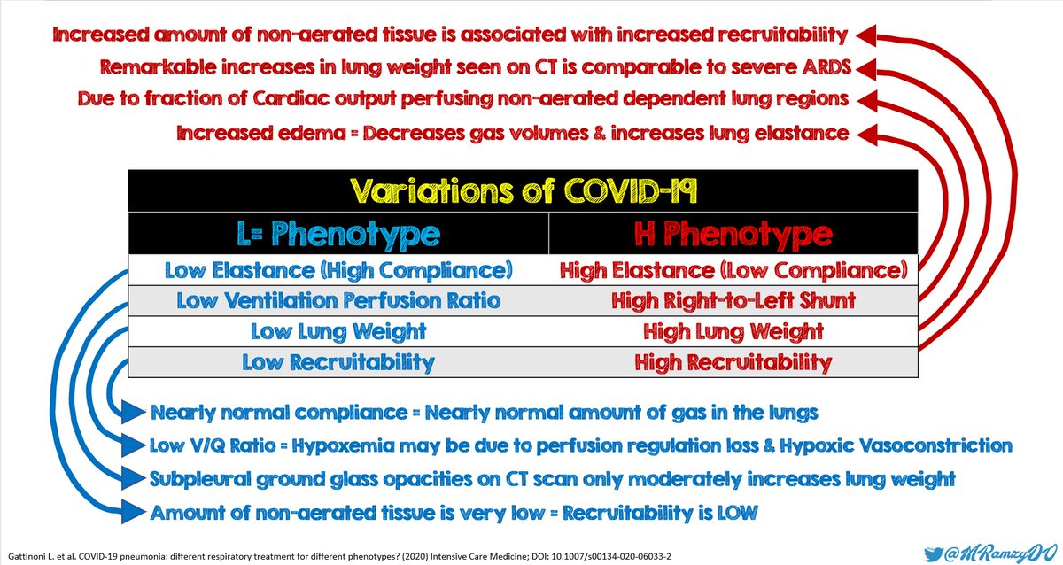 MRamzyDO's tweet photo. #COVID19 Phenotype Infographic explained by @gattinon https://t.co/xj0rACikrX

#COVIDfoam #FOAMed #FOAMcc @cameronks @srrezaie @emcrit @PulmCrit @PittCCM @ThinkingCC @First10EM @yourICM @TheSGEM @EMSwami @NickJohnsonMD @intensiveblog @19criticalcare @Covid19Docs @COVID_Australia https://t.co/IpCXkAwgCa