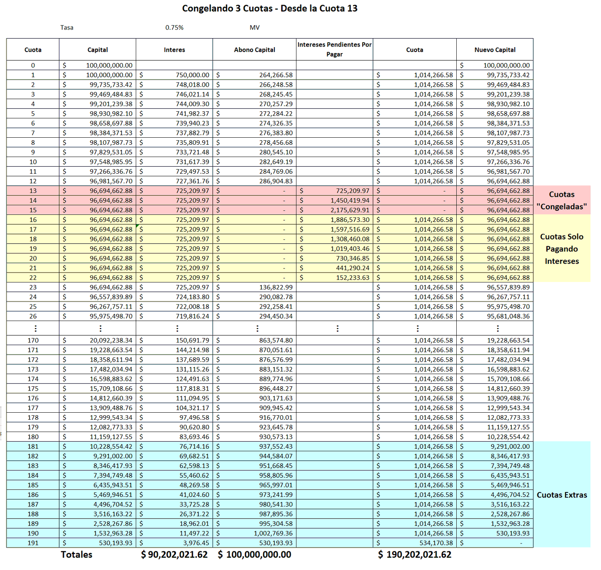 cfrancop's tweet photo. Esta Imagen es con la "ayuda" de los #BancosAvaros donde "congelan" 3 meses. Despues del periodo de congelamiento se dura 7 meses pagando solo intereses y el credito se alarga 11 meses.

Intereses pagados 90.2 Millones
Tiempo Pagando: 191 Meses (16 Años y 1 Mes) https://t.co/BwgczN85qc