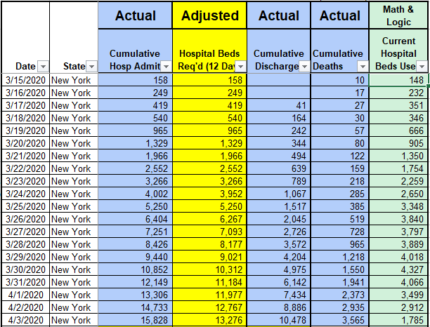 As Cuomo notes, the most rapidly increasing number in his daily briefings as a pct day over day, are discharges. If this continues, it means people are getting better and being discharged more quickly than 12 day avg. Hmm. What might be causing that? /12