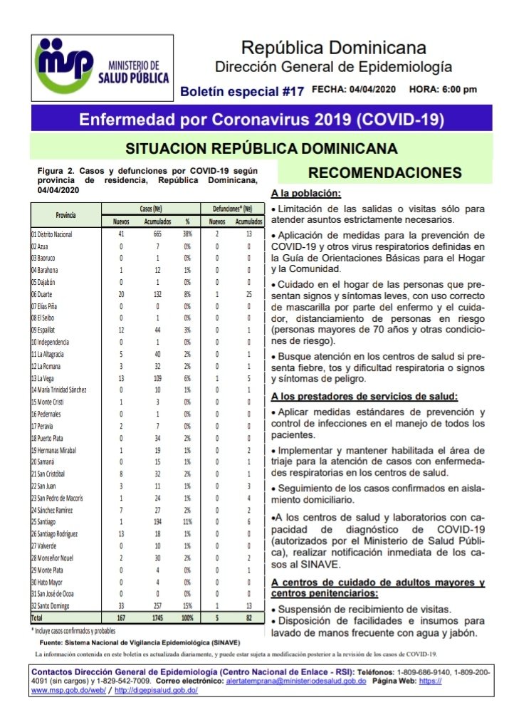 MDefensaRD's tweet photo. Ministerio @saludpublicard
Dirección General de Epidemiología
Boletín especial •18•
Enfermedad por Coronavirus (COVID-19)
Situación RD, 4/4/2020 18:00
•Casos confirmados: 1,745
•Fallecidos: 82
•Recuperados: 17
•Descartados: 3,438

#QuedateEnTuCasa
#MideTeInforma https://t.co/qAm3Sf6ylv