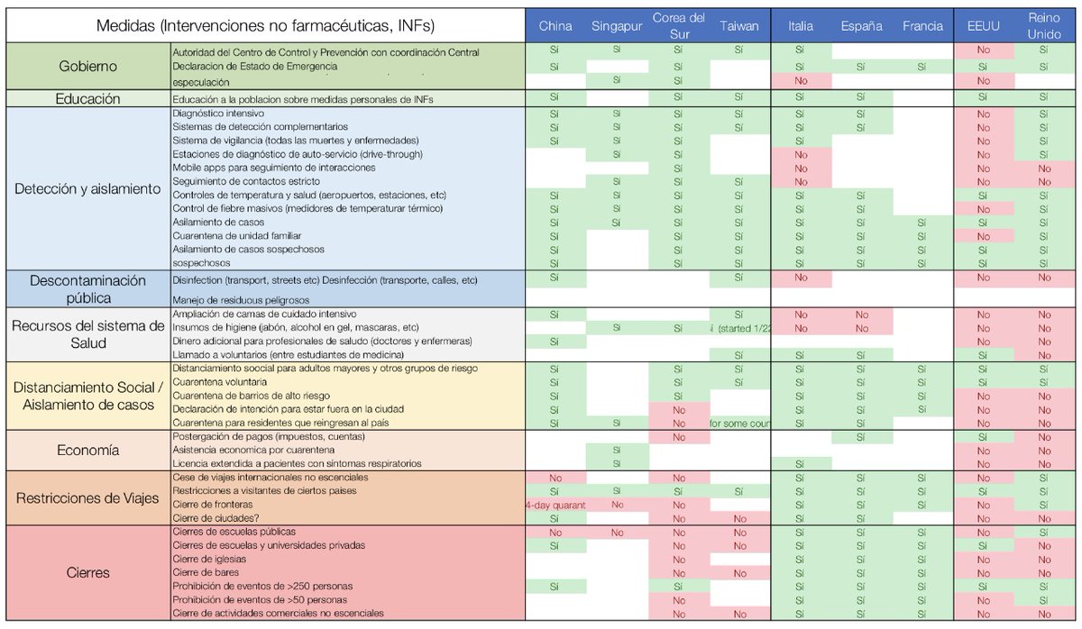 Esto muestra cómo países que se prepararon, con autoridades epidemiológicas más fuertes, educación en higiene y distanciamiento social, y detección temprana y aislamiento, no tuvieron que pagar medidas más costosas más adelante. #COVID19 #Coronavirus #QuedateEnCasa