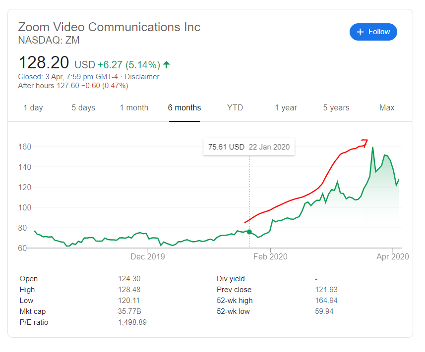 Sebelum itu, untuk rekod, purata penggunaan Zoom sebelum ini hanyalah 10 juta sehari, namun sejak beberapa minggu kebelakangan ini ianya telah meningkat kepada 200 juta pengguna, dan ini telah mempengaruhi harga saham Zoom kepada lebih 100% peningkatan.