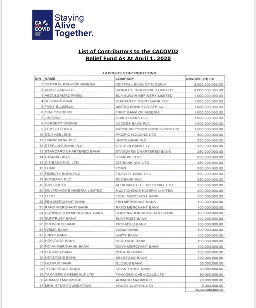 realFemiOtedola's tweet photo. Matching words with action is the hallmark of Integrity, hence my fufillment of my 1 Billion Naira Donation which has been published above by the Central Bank of Nigeria. https://t.co/zrEAasmvur