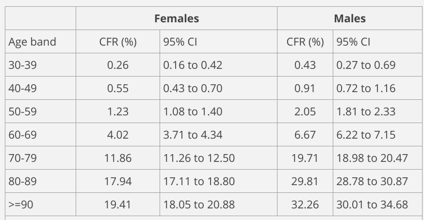Typical age distribution. The table shows case fatality rates (CFR), not IFR, and so are much MUCH *MUCH* higher than the IFR. Focus not on the numbers, but on the shape of the distribution. Nearly a 100 fold variation in risk from healthy (young) to multiple comorbidities (old).