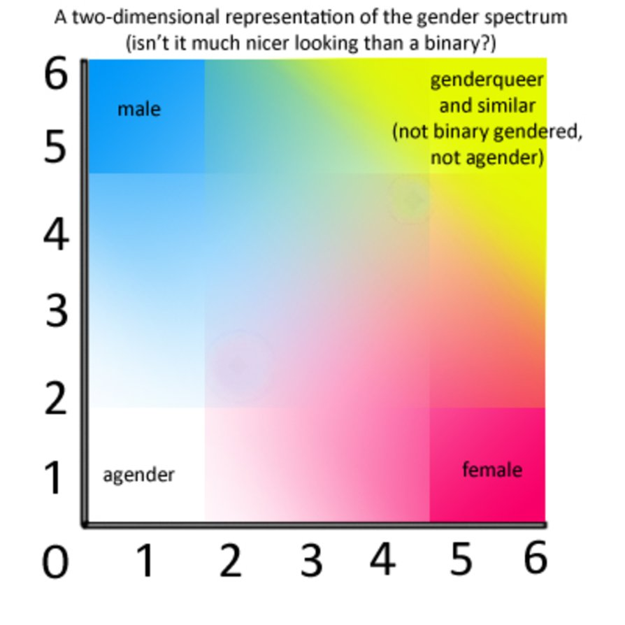 I can speak as a non-binary person that gender can be more complex than the binary perception provides.Gender expression & gender identity both exist on spectrums, & they're separate. Again, sometimes they match, sometimes they don't. For me they do, but for others they don't.