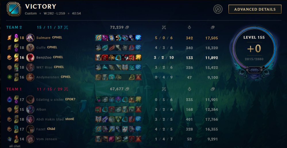 GGWP til <a href="/Floengesports/">FLØNG ESPORTS</a> 
Efter en virkelig hård BO5, mod et velspillende team snuppede vi en intens 3-2 med en banger af et game 5!

Det betyder at vi er i CSD til summersplit!
WP team
<a href="/guffetop/">Guffe</a> 
<a href="/LoLBenjiBoo/">Benji</a> 
<a href="/PETERSTEENRASM1/">PETER RASMUSSEN</a> 
<a href="/lukas_bloch/">Lukas</a> 
<a href="/Andymeisterr/">Andymeisterr</a>