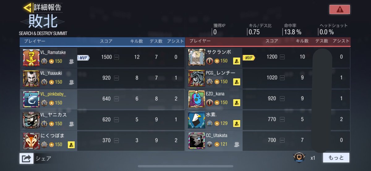 VILLAIN_CODM's tweet image. .VilLaiи.  vs CC＿team様

結果は1-3で負けてしまいました。

皆さん個人個人の撃ち合いと立ち回りが圧巻でした。

また是非よかったらクラン戦しましょう🙇‍♀️

#codモバイル
#codモバイルクラン戦
#CODモバイルクラン