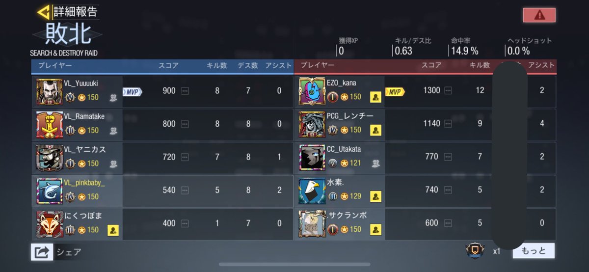 VILLAIN_CODM's tweet image. .VilLaiи.  vs CC＿team様

結果は1-3で負けてしまいました。

皆さん個人個人の撃ち合いと立ち回りが圧巻でした。

また是非よかったらクラン戦しましょう🙇‍♀️

#codモバイル
#codモバイルクラン戦
#CODモバイルクラン