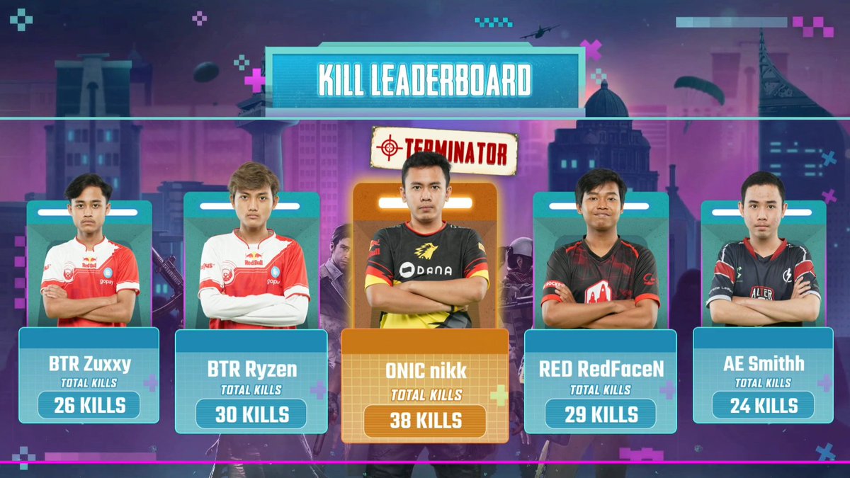 azwardiacla's tweet photo. [Hari Ketiga - Result] Grand Final PMPL ID 2020 Season 1. 17 Rounds. #PMPLIndonesia #PMPLID.
#BTRWIN #ProgrammedtoWin.
#BeTheOne https://t.co/iPxCcbvmMn