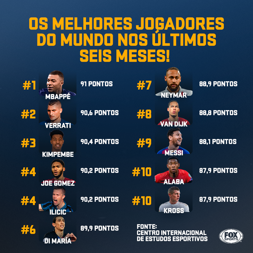 Lista de melhores Jogadores do Mundo atualmente(por mim)