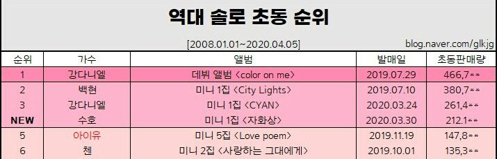 KDaniel_Records's tweet photo. 📈HANTEO

Kang Daniel has the most number of albums sold in the 1st week amongst soloist since 2008.
Number 1 first week sales amongst soloist in 2019 when he debuted with Color On Me.
Number 1 first week sales in 2020 with #Cyan amongst kpop soloist. 

#kangdaniel
#강다니엘 https://t.co/JikLp1IDO7