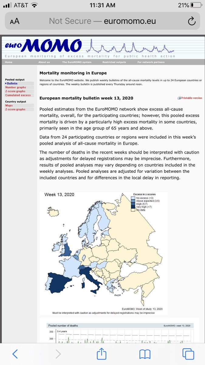 1/ Here’s the most recent European mortality data, from Thursday. A couple of points: for the first time it does show a slight but notable increase in excess deaths, especially in Italy and Spain... but...