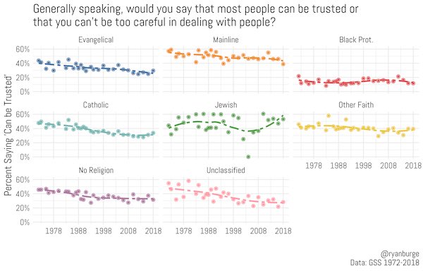 20. Trust in America( @ryanburge)