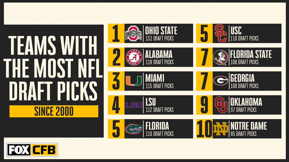 Just a reminder that Ohio State dominates the NFL draft 🌰🏈