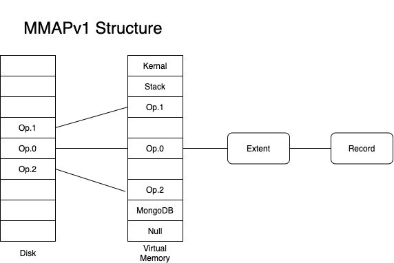 bluemedora's tweet image. Still running #MongoDB 3.6 or older? Thinking about upgrading, but are worried about transitioning storage engines? Well, hopefully reading our new blog comparing the old storage engine #MMAPv1 to the new one #WiredTiger helps your decision: ow.ly/9QxI50yE7Gs #DevOps #ITops