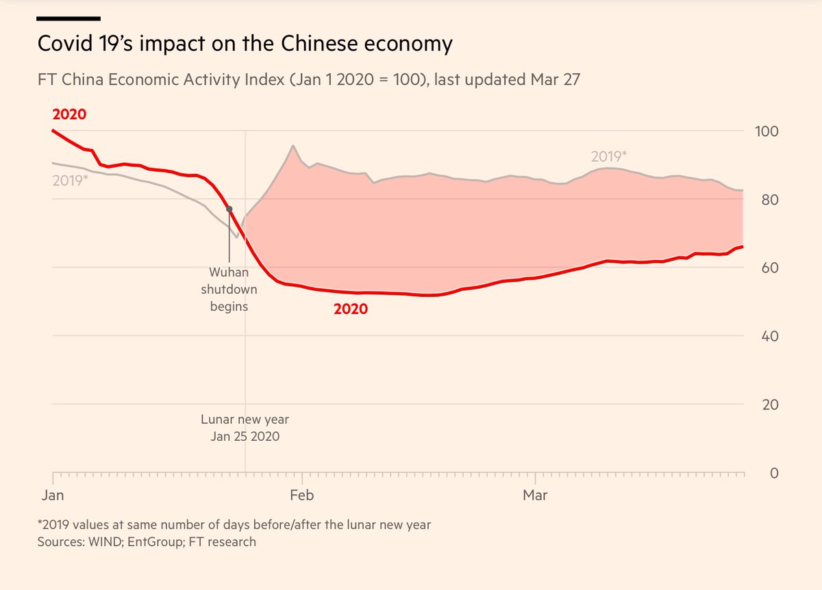 18. Covid and the Chinese Economy( @ft)