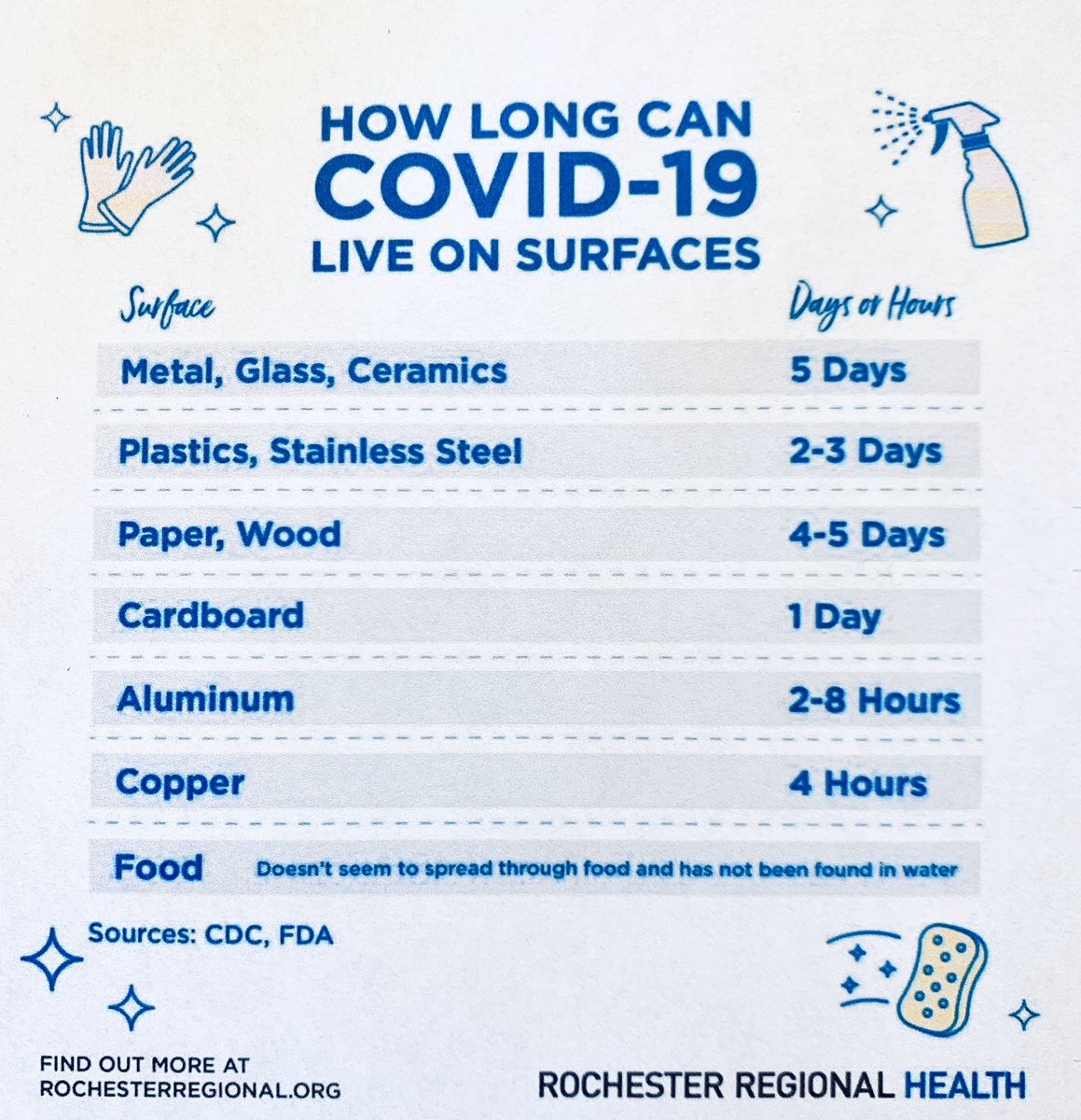 artfulgourmet's tweet photo. Good #info on how long #COVID19 can last on different surfaces.. #keepwashing friends and #StayHome 😷😷😷 https://t.co/ytaAkALuSp