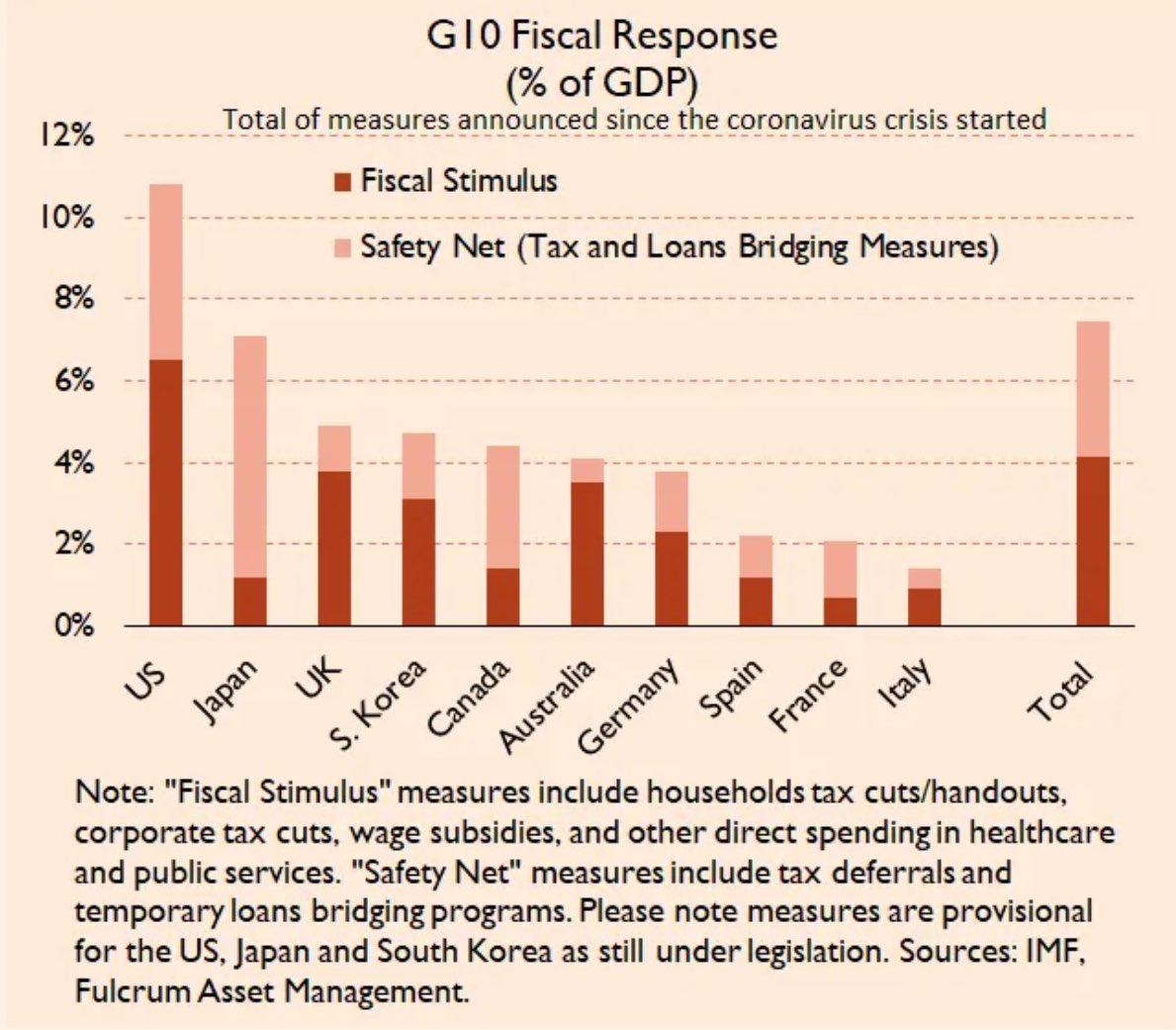 17. Fiscal Response to the Crisis( @adam_tooze)