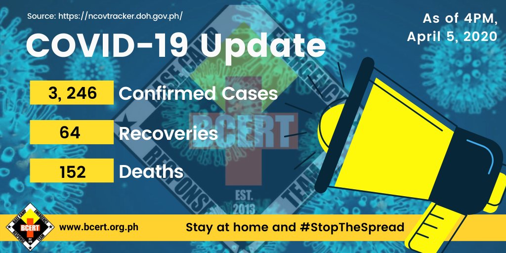 BCERTOfficial's tweet photo. APRIL 5, 2020 | COVID-19 UPDATE

The Department of Health reports 152 new cases of COVID-19 bringing the total number of cases in the country to 3,246.

#COVID19UPDATE
#bcertWAYS
#StopTheSpread https://t.co/9pzbHOGJAO