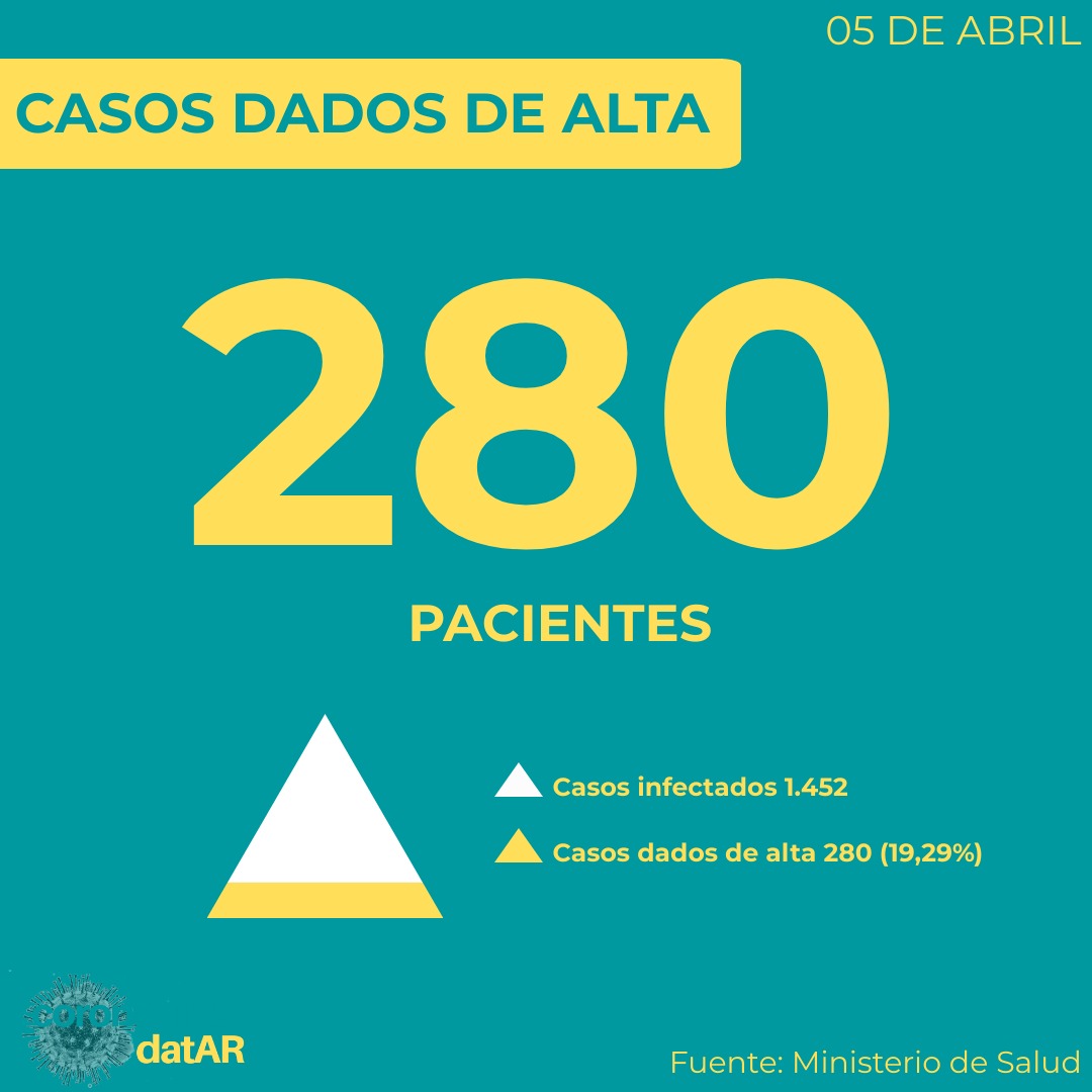 coronadatar's tweet photo. 💪NUEVOS CASOS RECUPERADOS
.
📌 El Ministerio de Salud confirmó que son 193 los pacientes con alta transitoria, y 87 ya tienen la definitiva👌🏼
.
📌 En total ya suman 280 las personas que recibieron el alta por este virus.

#compartídatosverificados 

#covid #covid19 https://t.co/U99Y9xNUcf