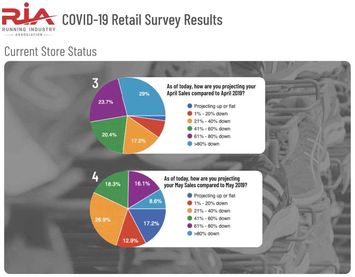 ATRAtrailrunner's tweet photo. The COVID-19 pandemic has been difficult for all of us in the trail running community. Here's what you can do to help your local running specialty store. Includes survey results from Running Industry Association. https://t.co/pxCw4IDYW0 https://t.co/tI9vgsL9Tr