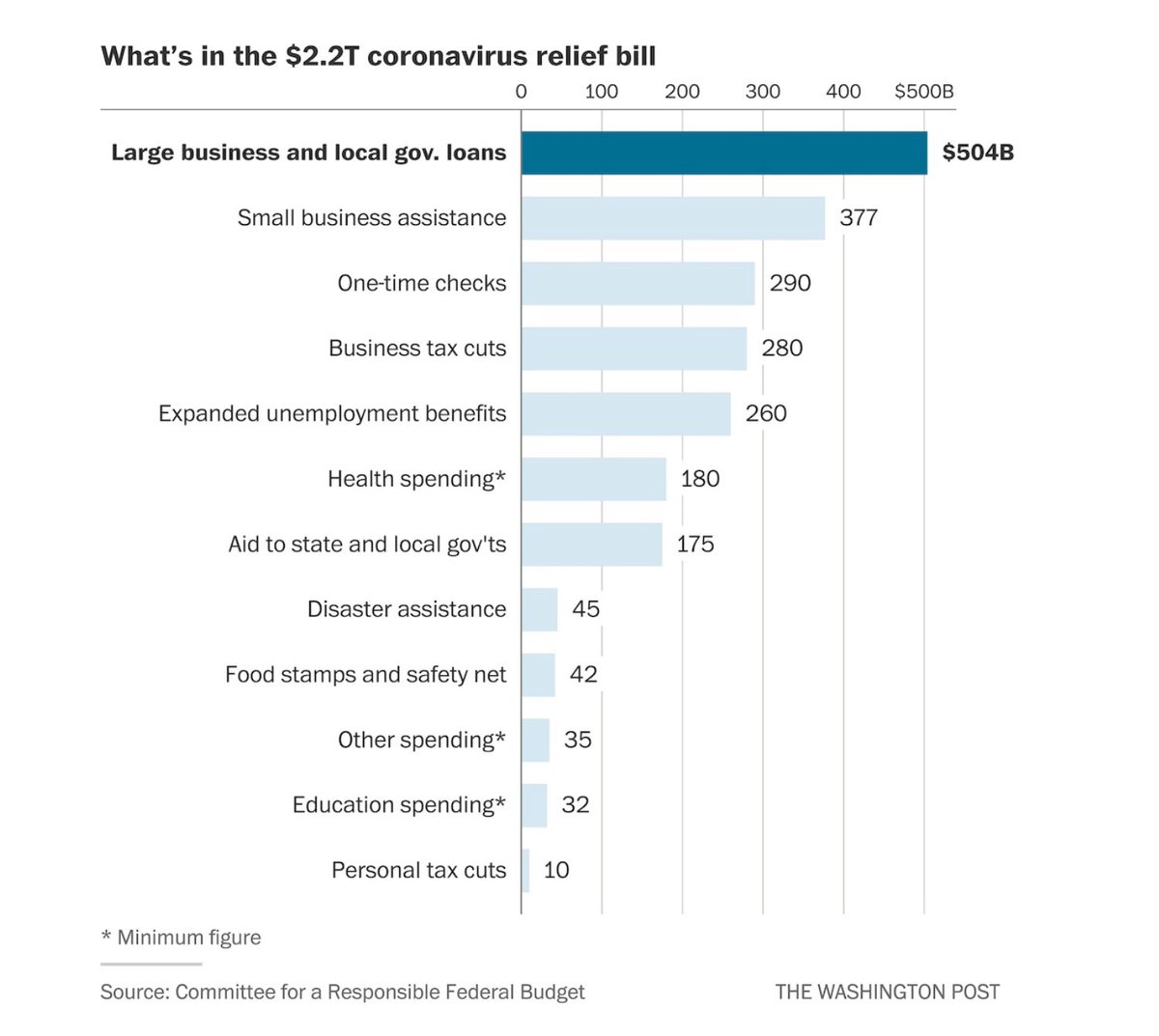 16. Covid Relief Bill( @washingtonpost)