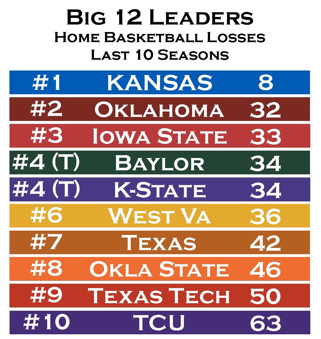 FansOfKU's tweet image. There’s no place like home