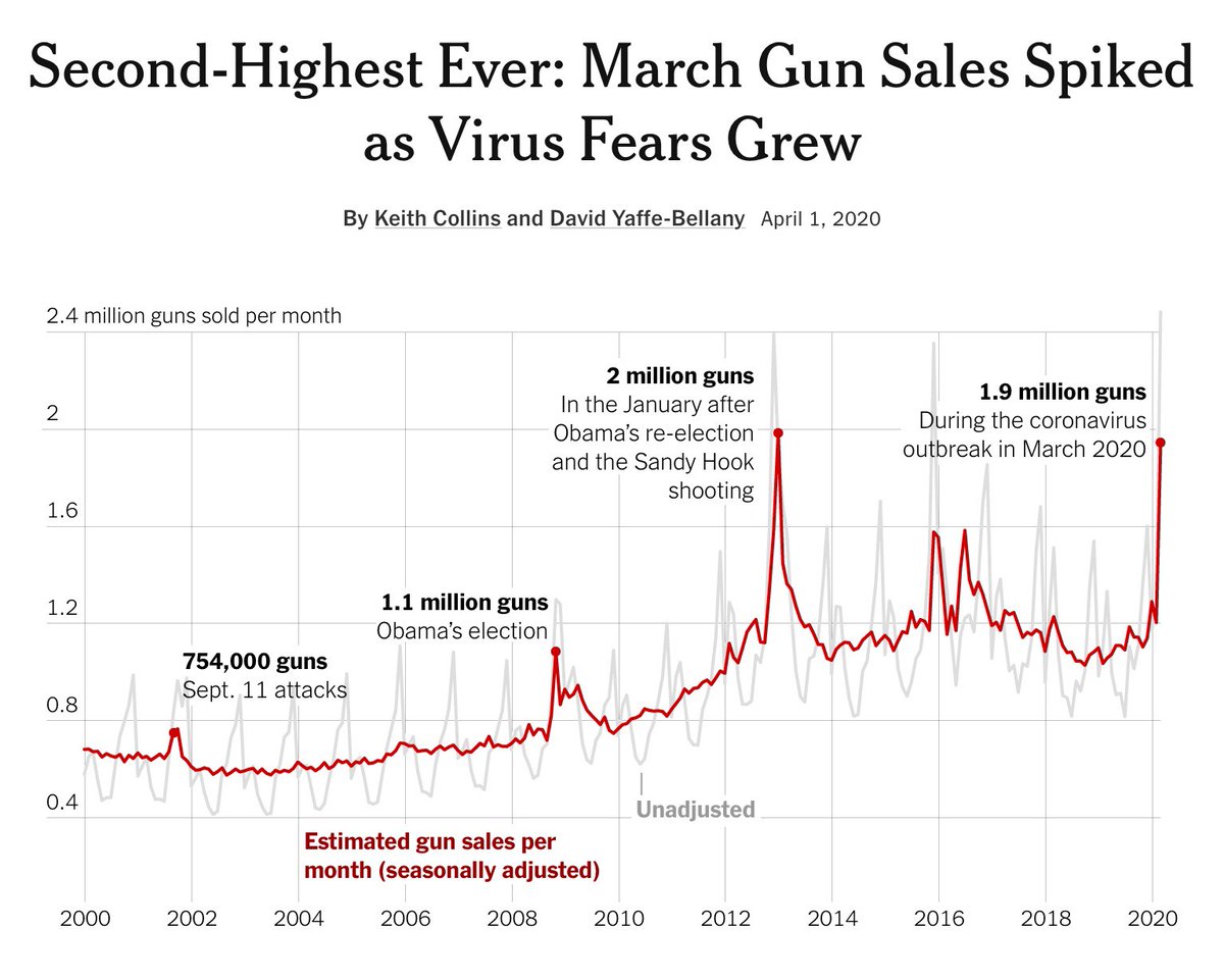 15. Gun Sales( @nytimes)