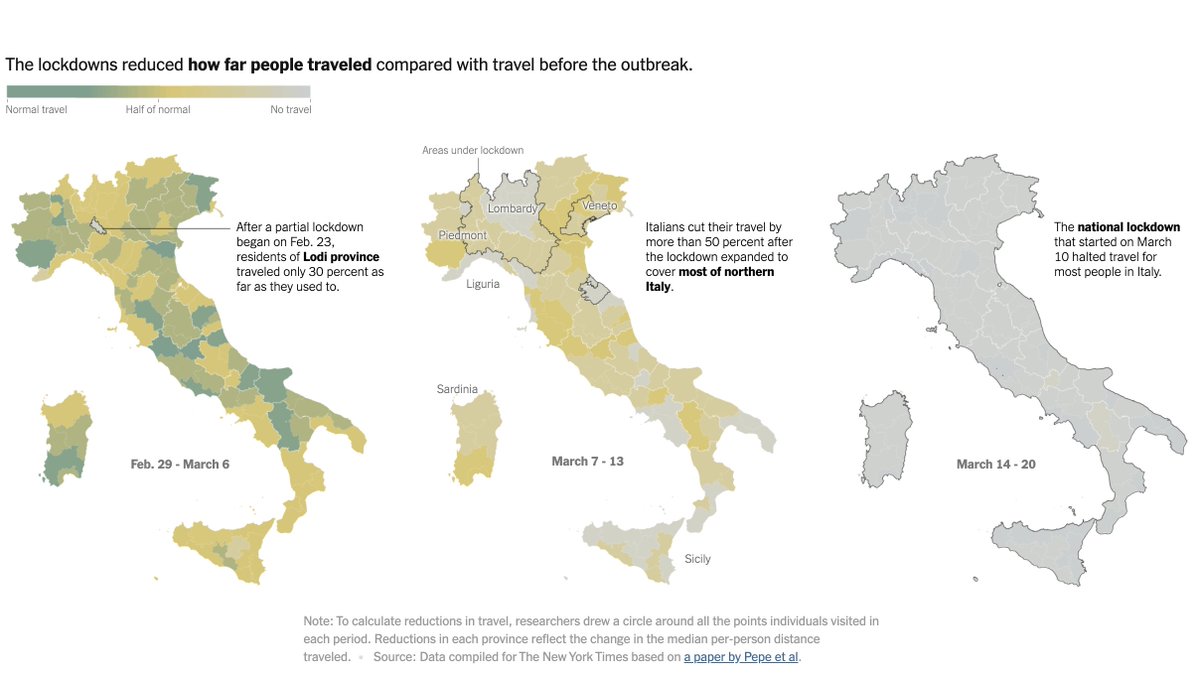 These extreme measures appear to have worked: Most people stopped moving around.Researchers found sharp reductions in travel after each lockdown took effect.  https://www.nytimes.com/interactive/2020/04/05/world/europe/italy-coronavirus-lockdown-reopen.html