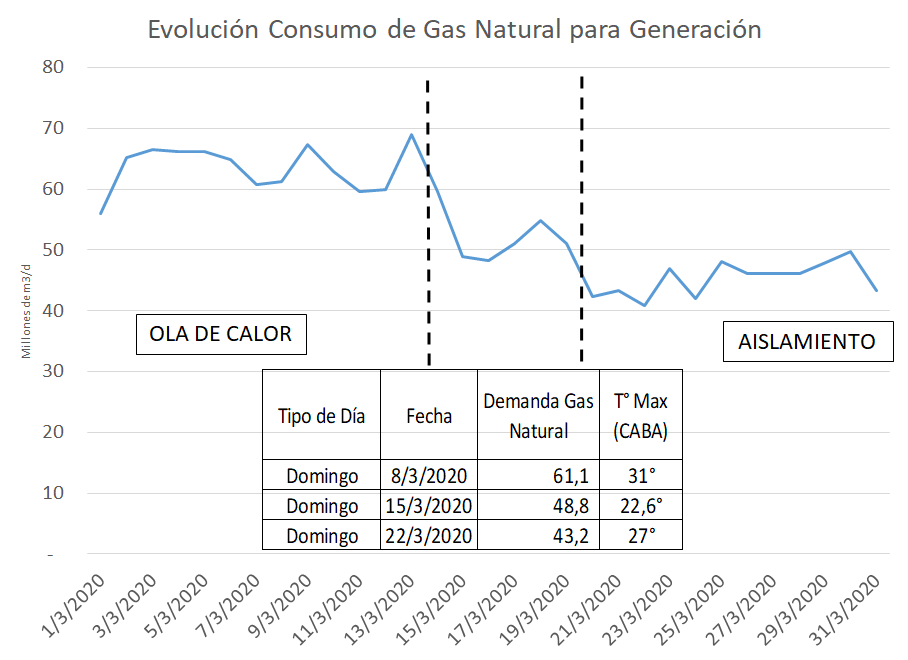 diegomargulis's tweet photo. La demanda eléctrica cayó mucho a lo largo del mes por la caída de temperatura y el aislamiento. 
Se mantuvo la generación nuclear y renovable y ajustó la generación hidroeléctrica y, especialmente, la térmica. El uso de Gas Natural para generación bajó un 25% (-15 MM3/d) https://t.co/KzrLLImfUf