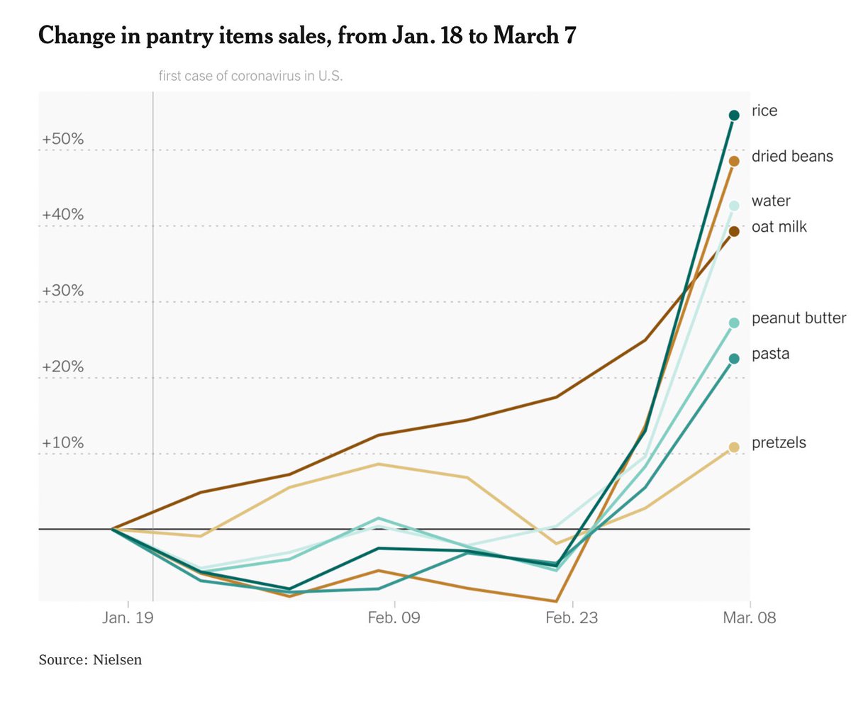 13. Panic Buying of Groceries( @nytimes)