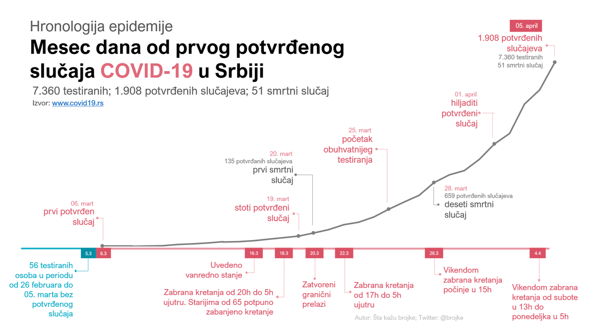 brojke's tweet photo. Mesec dana od prvog potvrđenog slučaja #COVID19 u Srbiji.
#Srbija #korona #epidemija #brojke #štakažubrojke https://t.co/34jkzM1oSo