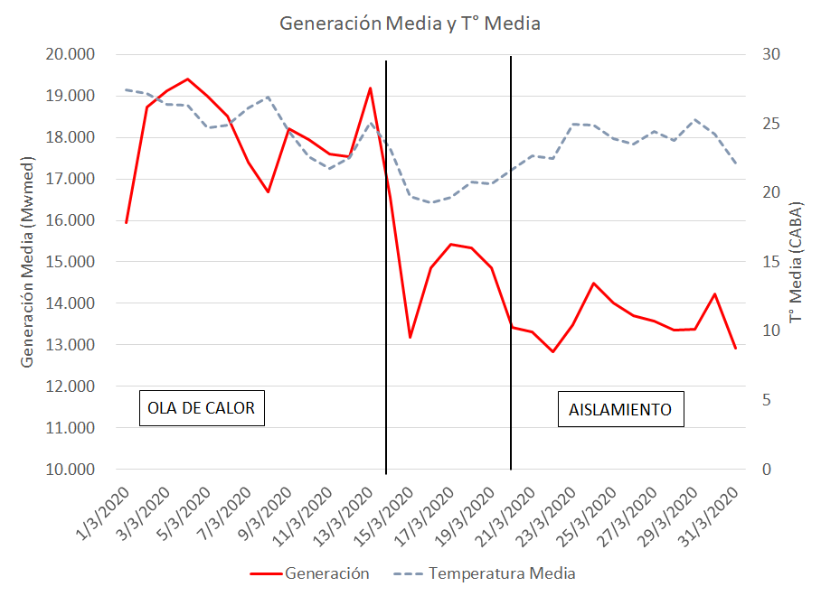 diegomargulis's tweet photo. La demanda eléctrica cayó mucho a lo largo del mes por la caída de temperatura y el aislamiento. 
Se mantuvo la generación nuclear y renovable y ajustó la generación hidroeléctrica y, especialmente, la térmica. El uso de Gas Natural para generación bajó un 25% (-15 MM3/d) https://t.co/KzrLLImfUf