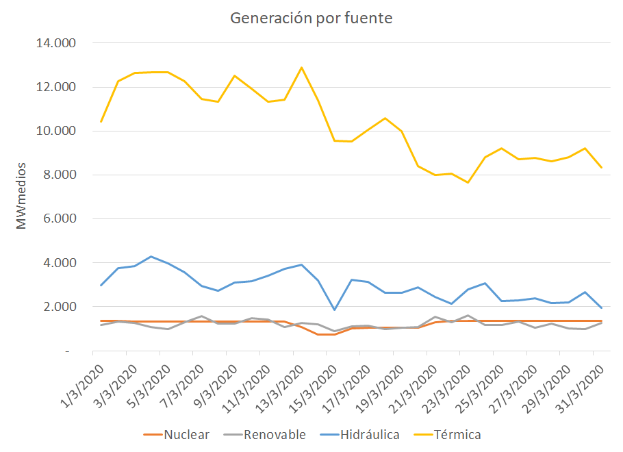 diegomargulis's tweet photo. La demanda eléctrica cayó mucho a lo largo del mes por la caída de temperatura y el aislamiento. 
Se mantuvo la generación nuclear y renovable y ajustó la generación hidroeléctrica y, especialmente, la térmica. El uso de Gas Natural para generación bajó un 25% (-15 MM3/d) https://t.co/KzrLLImfUf