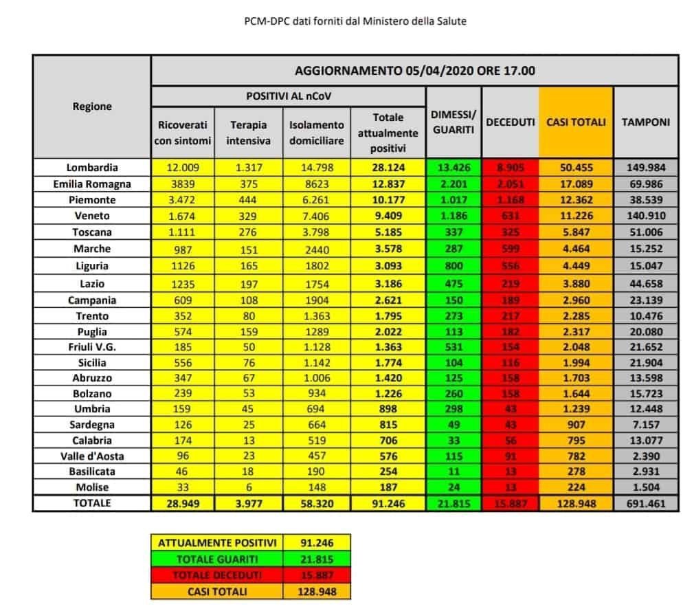 Otmar S Italienische Covid19 Zahlen Sind Raus Zugehorige Covid19 Grafik Kommt Gleich