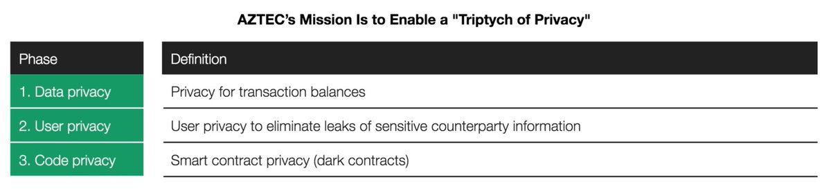 1/ ELI5 thread on  @aztecprotocolAZTEC is a privacy engine for Ethereum. The team is on a mission to enable data (), user (), and code () privacy on public blockchains. The protocol is live with private DAI transactions, with more assets (ETH, BTC) launching soon.