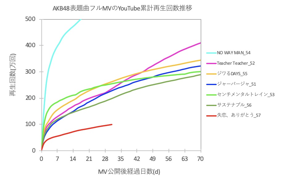 アレチボルト Akb48最新表題曲 失恋 ありがとう はフルmvのyoutube再生回数が近年例がない程厳しい立ち上がりで 48gのファン離脱がさらに加速した可能性がある 18年以降 日本のアイドルは男性女性共に人気メンバーの脱退 グループの解散再編が