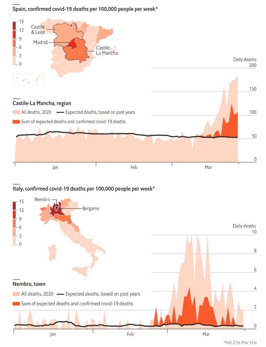 8. Underestimation of Official Covid Numbers ( @theeconomist)