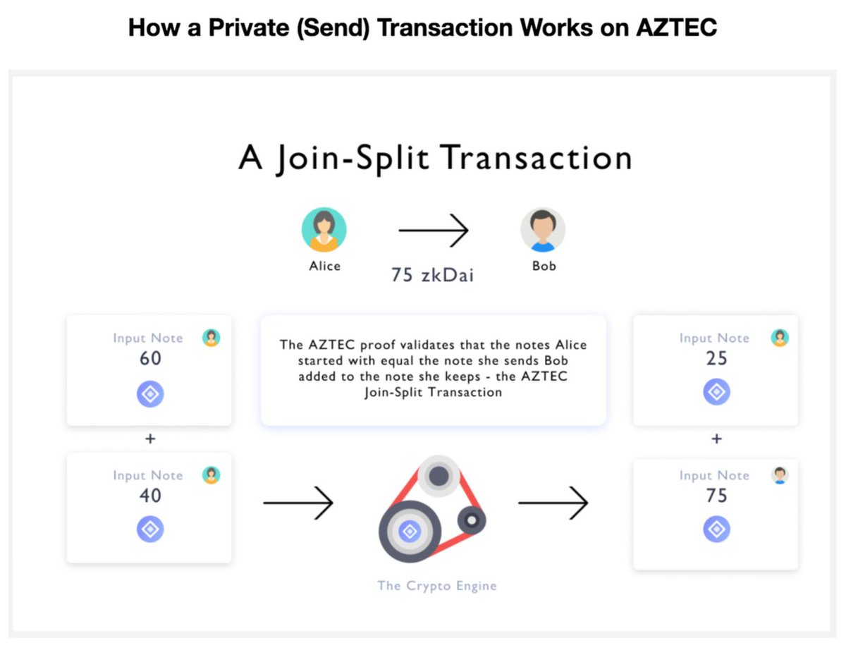 5/ An example of a private tx:The privacy engine or ACE executes a transaction only when it can be certain that a transaction’s input notes = output notes.