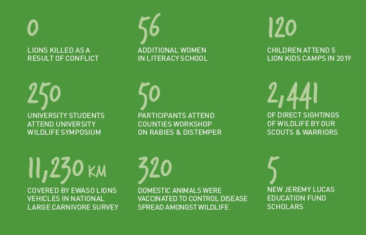 EwasoLions's tweet photo. Here is a snapshot of our main highlights in 2019. Download our 2019 Annual Report for more details on our achievements throughout the year
https://t.co/5BZOGBWMMQ
#EwasoLions #WarriorWatch #MamaSimba #LionsKidsCamp #JLEF #KurasPride https://t.co/yRuyepa5i8