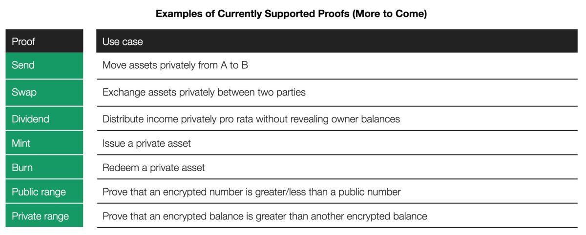 6/ AZTEC supports many different proofs:Different proofs, different use cases.E.g. dividend proofs enable private interest payments by proving that one note (10) represents a set ratio (1/10) of another note (100).The ratio = the known interest rate (10%).
