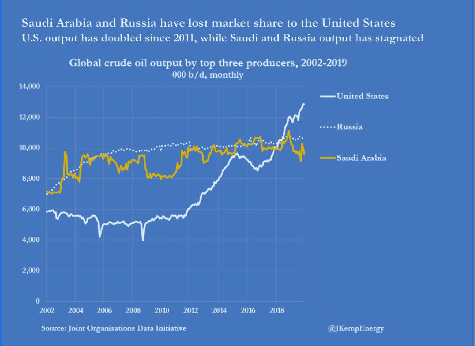 7. Crude Oil Output( @jkempenergy)