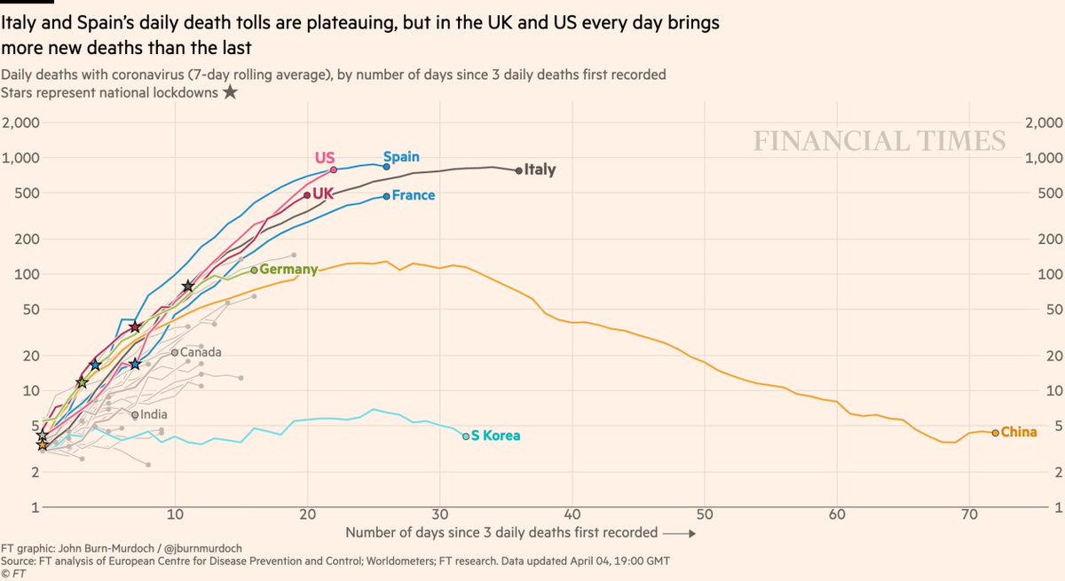 ManlioTassieri's tweet photo. STAY AT HOME &amp; WEAR THE MASK WHEN SHOPPING...
#Coronavirus tracked: the latest figures as the #pandemic #spreads
#StayHomeSaveLives #StayAtHome #StayHome #SocialDistanacing 
https://t.co/1O8iaVHXir via @financialtimes https://t.co/DVPBUJ6hW3