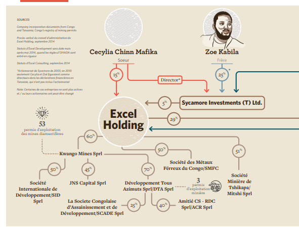 kinshasaweb's tweet photo. 💸💰 #RDC #ClanKabila #lacorruptiontue #StopcorruptionRDC #CorruptionIsCancer #Escroquerie #Transparence #CapitauxCachés #CovertCapital #KINGAKATI #DAIPN #FPI Les richesses du président - enquête sur la fortune de la famille Kabila / conresearchgroup https://t.co/Z4Qhp1QzBb https://t.co/IFWYh8zeX5