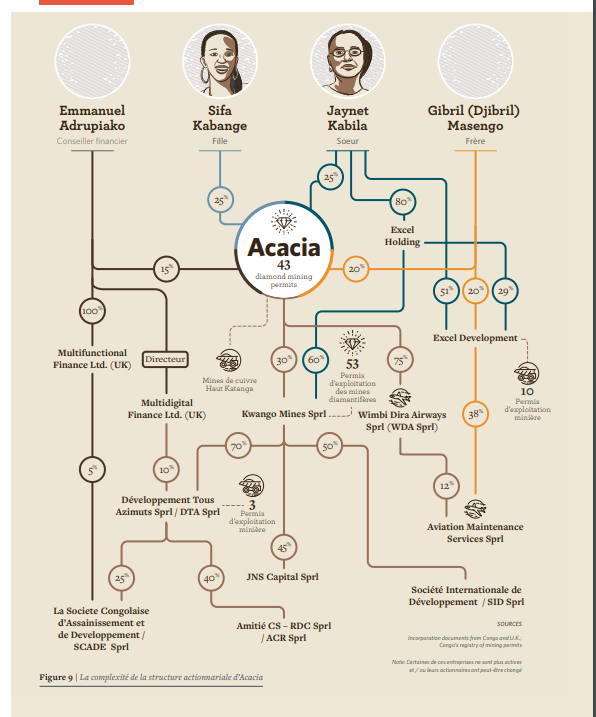 kinshasaweb's tweet photo. 💸💰 #RDC #ClanKabila #lacorruptiontue #StopcorruptionRDC #CorruptionIsCancer #Escroquerie #Transparence #CapitauxCachés #CovertCapital #KINGAKATI #DAIPN #FPI Les richesses du président - enquête sur la fortune de la famille Kabila / conresearchgroup https://t.co/Z4Qhp1QzBb https://t.co/IFWYh8zeX5
