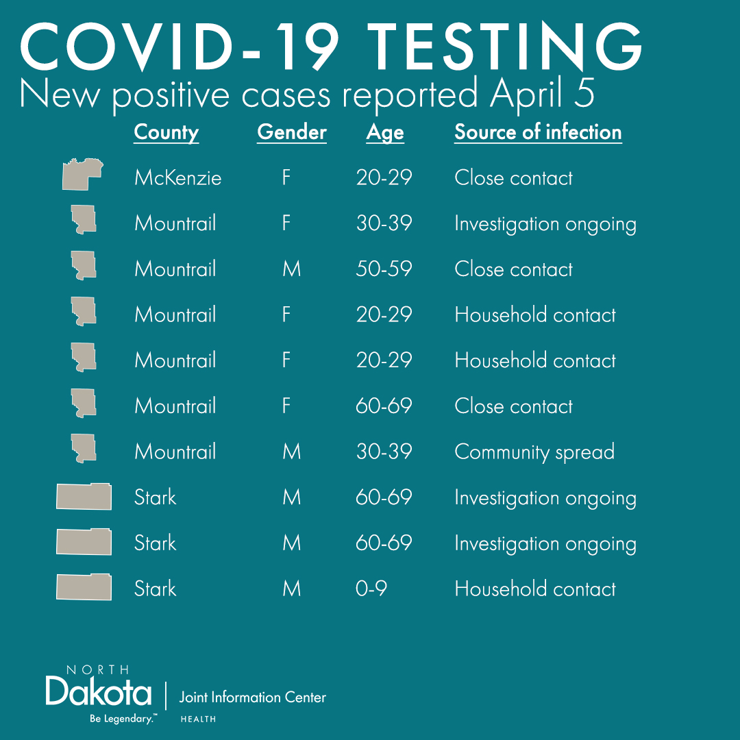 hhsndgov's tweet photo. The NDDoH &amp; private labs are reporting 580 total completed tests today for COVID-19, with 21 new positive cases, bringing the statewide total to 207.

State &amp; private labs have conducted 6,787 total tests with 6,580 negative results.

63 ND patients are considered recovered. https://t.co/EUicYi1IiN