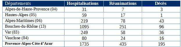Prefet13's tweet photo. #Covid19 : Point de situation ce dimanche 5 avril 2020 en #ProvenceAlpesCôtedAzur :
7 953 personnes ont été testées positives au virus 🦠
1735 ont été hospitalisées ;
435 sont en réanimation ;
195 personnes sont décédées. https://t.co/DGDepkjqvw