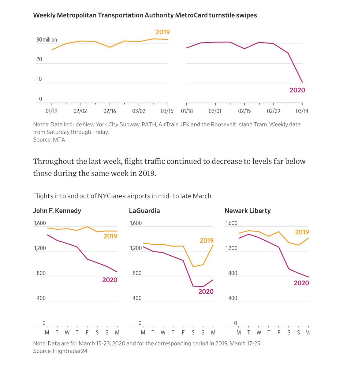 2. Movement in New York City( @nytimes)