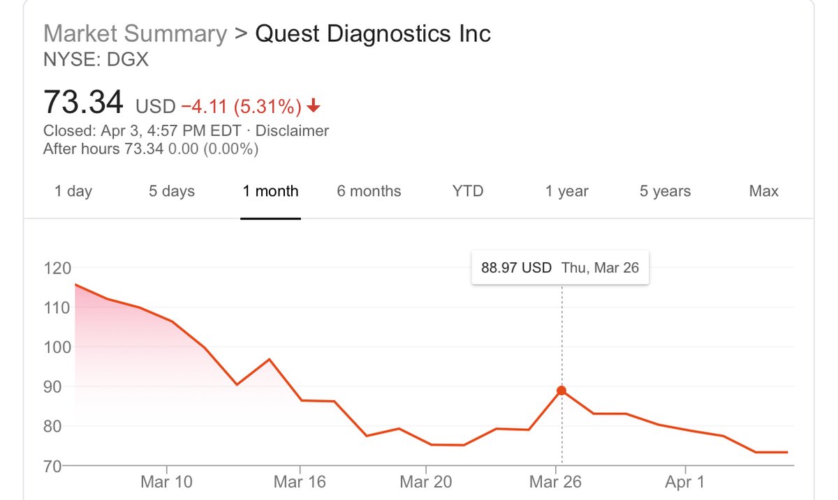 As testing continued to...not happen, DGX slid over the next couple weeks, and on March 25, Rusckowski went on tv to tell ABC News that Quest was processing 25k tests/day. DGX rose from 79 to 88.